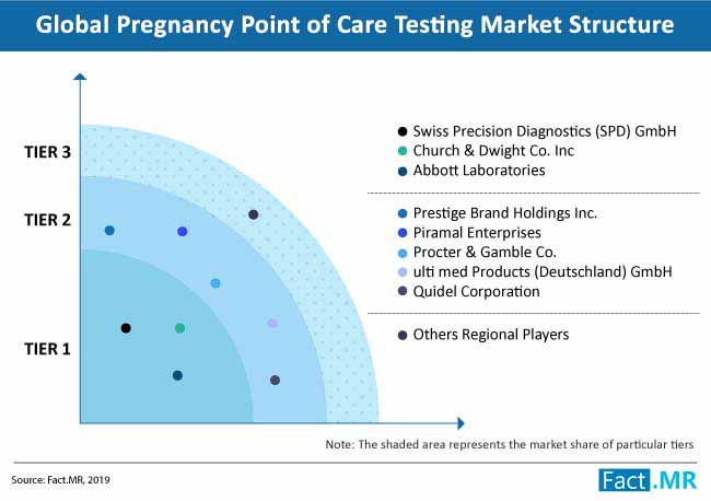 pregnancy point of care testing market structure